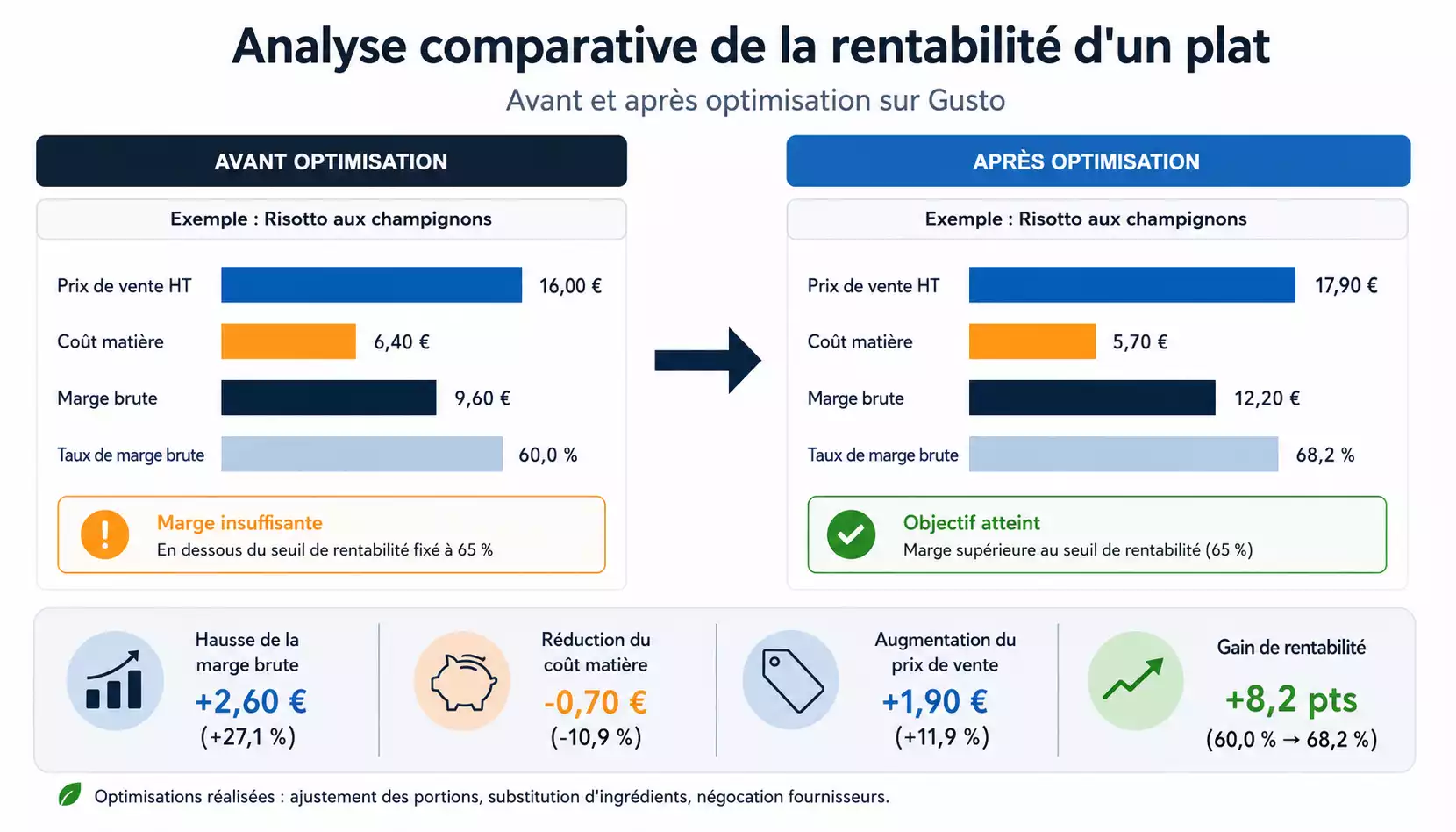 Analyse comparative de la rentabilité des recettes avant et après optimisation sur Gusto avec évolution du coût matière, de la marge brute et du taux de rentabilité.