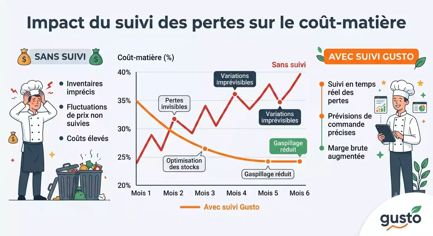 Graphique comparatif du coût-matière d'un restaurant avec et sans le suivi des pertes en temps réel sur Gusto. L'illustration montre une baisse du gaspillage et une stabilisation de la marge brute grâce au logiciel.