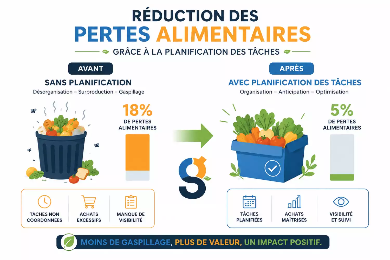 Graphique comparatif montrant la réduction du gaspillage et l'optimisation de la production grâce à la planification.