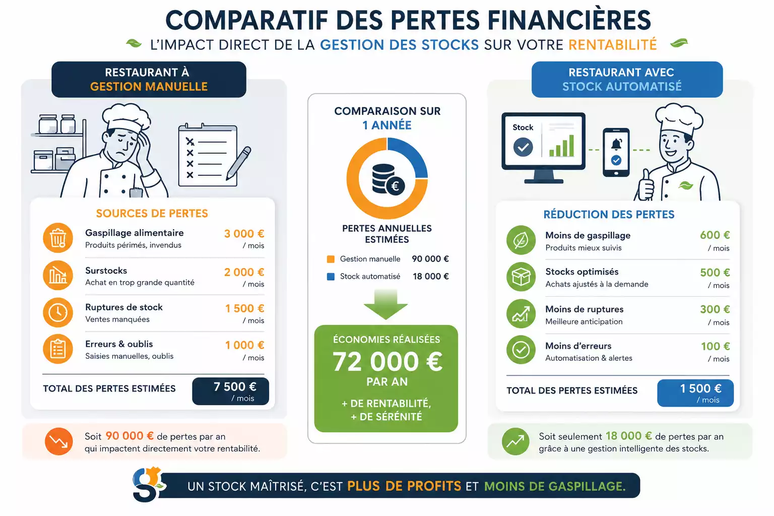 Infographie comparative montrant les pertes financières évitées en cuisine après avoir choisi d'ajouter un produit dans un logiciel de stock automatisé.